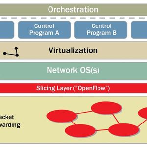 Das Referenzmodell der Open Network Foundation (ONF).