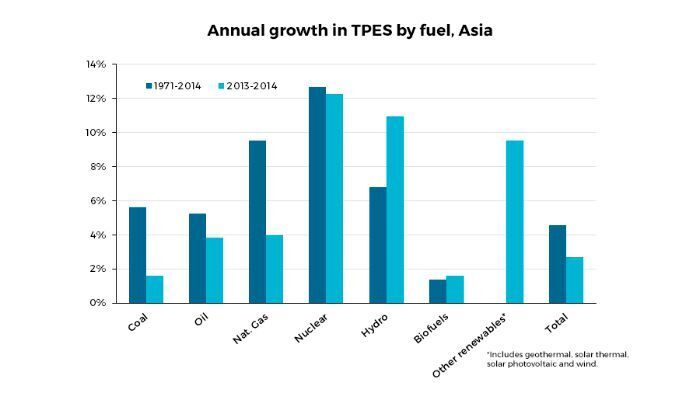 Annual growth in TPES by fuel, Asia (IEA)