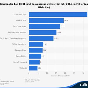 Gewinn der Top 10 Öl- und Gaskonzerne weltweit im Jahr 2014 nach dem "Global 500"-Ranking der Financial Times.