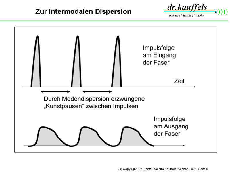 Abbildung 4: Die intermodale Dispersion; Bild: Dr. Franz-Joachim Kauffels (Archiv: Vogel Business Media)
