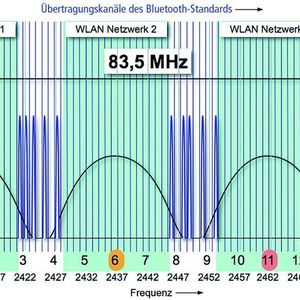 Bild 1: Weil Bluetooth nur die von W-Lan nicht verwendeten Kanäle nutzt, werden gegenseitige Störungen vermieden. Bild: Phoenix Contact
