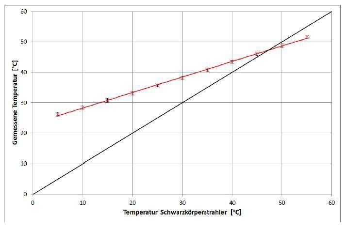 Gemessene Temperatur in Abhängigkeit von der eingestellten Schwarzkörpertemperatur. Symbole stehen für Messpunkte und die rote Linie gibt die berechnete Ausgleichsgerade an. Zusätzlich ist die Standardabweichung der fünf Messungen eingezeichnet. Für die durchgezogene schwarze Linie stimmen Schwarzkörpertemperatur und gemessene Temperatur überein. (Flir E30 Wärmebildkamera) (Fraunhofer IOSB)