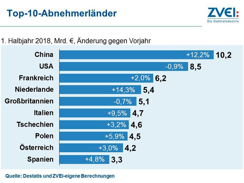 Die Top-10-Abnehmerländer im ersten Halbjahr 2018. (ZVEI)