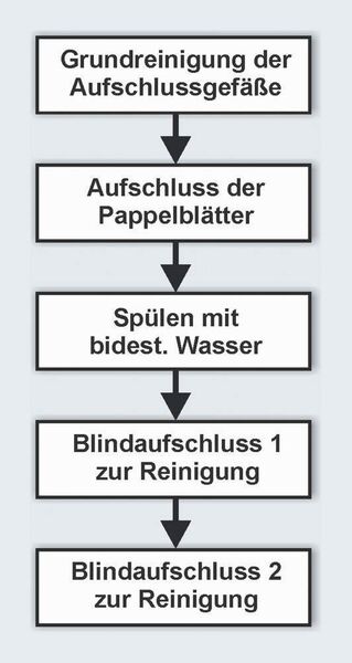 Flussdiagramm der Versuchsdurchführung (Archiv: Vogel Business Media)