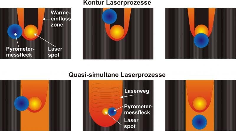 Beispiele für mögliche Strategien, die zur optimierten Temperaturdetektion mit einem kombinierten Scannerkopf bei der Laserbearbeitung von Faserverbundwerkstoffen in Frage kommen. (Bild: LZH)