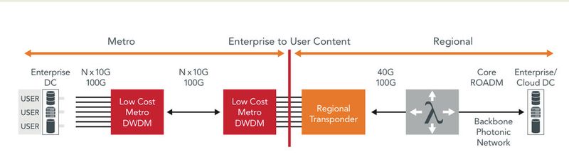 Abbildung 3: Heute werden in Metro-/Regionalnetzen mit durchgängig hohem Bandbreitenbedarf (High-Static Demand) DWDM-Systeme und Transponder eingesetzt. (Ciena)
