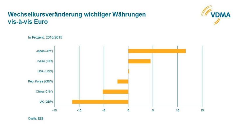  (VDMA)