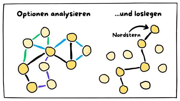 Orientierung auf den Weg, nicht auf das Ziel. 