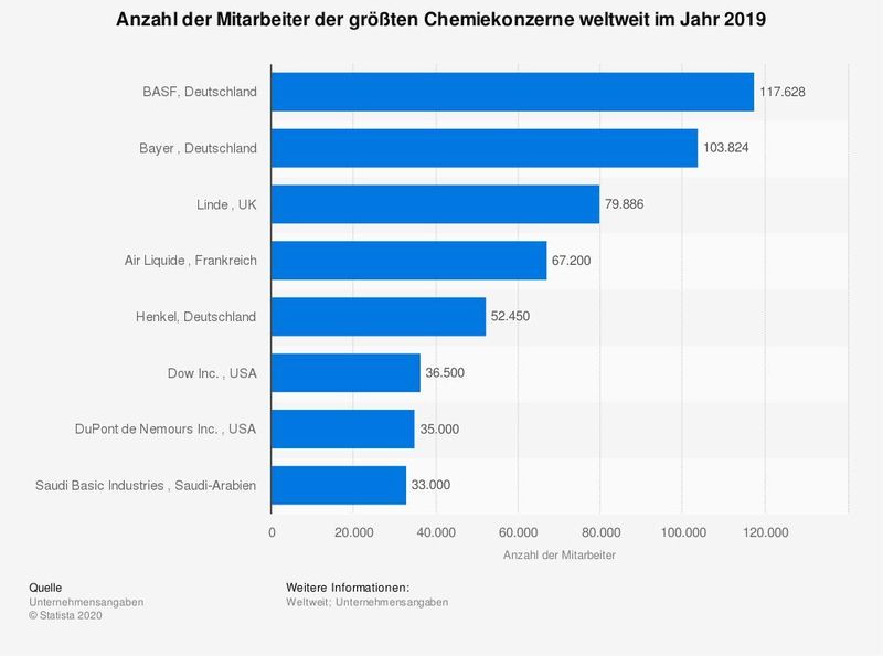 Die Statistik zeigt die weltweite Anzahl der Mitarbeiter der größten Chemiekonzerne im Jahr 2019. Der deutsche Chemiekonzern BASF beschäftigte in diesem Jahr etwa 118.000 Mitarbeiter.
 (Statista)