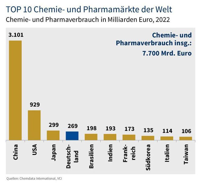 Beim Verbrauch kommt Deutschland auf Platz 4. (Bild: VCI)