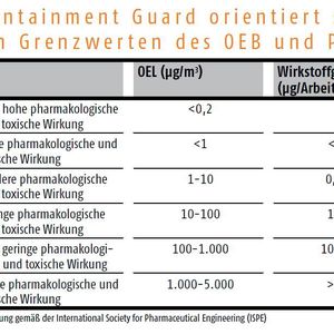 Der Containment Guard orientiert sich an den Grenzwerten des OEB und PDE