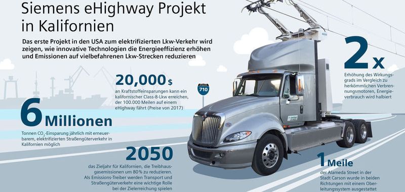 Große Einsparpotenziale sieht Siemens bei seiner eHighway genannten Technologie für Kalifornien. (www.siemens.com/press)