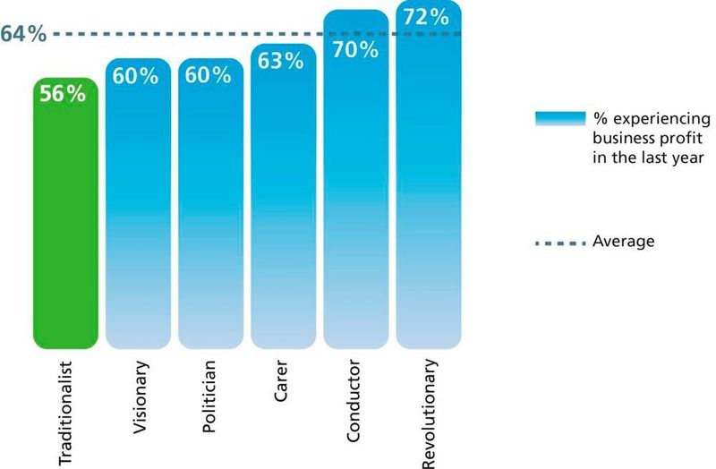 Traditionalisten verzeichnen den geringsten Gewinnwachstum unter den CFO-Charakteren. (Bild: Epicor)