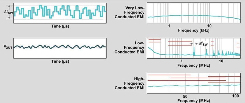 Bild 3: Spread-Spectrum-Eigenschaften mit pseudo-zufälligem Modulationsprofil.  (Texas Instruments)