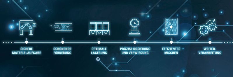 Zeppelin Systems achtet nicht nur auf die einzelnen Komponenten im Prozess, sondern insbesondere auf deren Schnittstellen.(Bild:  Zeppelin Systems GmbH)