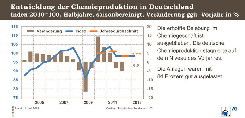 Grafik zur Entwicklung der Chemieproduktion in Deutschland (Grafik: VCI)