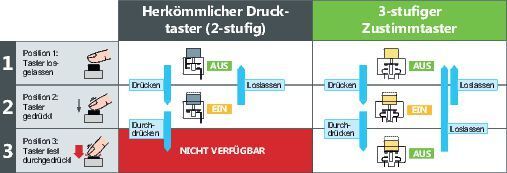 Der entscheidende Sicherheitsvorteil von 3-stufigen Zustimmtastern: Nicht nur beim Loslassen des Schalters, sondern auch sobald der Bediener –  vor Schreck oder in Panik – besonders fest zudrückt, wird die Maschine abgeschaltet. (apem)