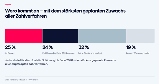 49 Prozent der befragten Händler setzen Wero als Zahlverfahren ein oder planen die Einführung bis Ende 2026.(Bild:  Unzer)