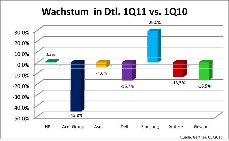 Samsung boomt, Acer stürzt ab: hier spiegeln sich die unterschiedlichen Zielgruppen wider. (Archiv: Vogel Business Media)