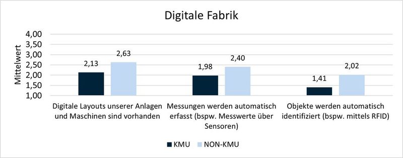 Abbildung 4: Digitale Fabrik (Bild: Gerrit Sames/THM)