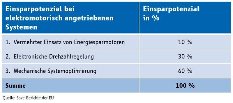 Einsparpotenziale bei elektromotorisch angetriebenen Systemen. (Quelle: ZVEI)
