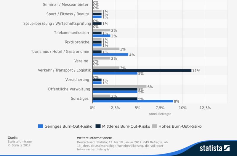 Die Statistik zeigt das Ergebnis einer Statista-Umfrage zur Branchenzugehörigkeit und einem möglichen Burn-Out-Risiko in Deutschland vom Januar 2017. Mehrfachnennungen waren möglich. Das Burn-Out-Risiko der Befragten wurde durch einen Selbsttest ermittelt. Weitere interessante Beiträge zum Thema Burn-Out:- So zaubern Sie den Burnout weg  - Angst vor Burn-Out in Kunststoffindustrie weit verbreitet  - Studie belegt: Erhöhte Burnout-Gefahr bei Projektmanagern - Balance statt Burnout (Bild: Statista)