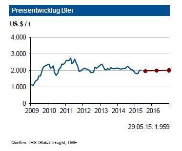 Die Bleiminenproduktion sank im ersten Quartal 2015 um knapp 1 %. Die Raffinadeproduktion reduzierte sich infolge eines niedrigeren Ausstoßes in Peru und China um 2,3 %. Der Verbrauch verminderte sich leicht stärker (-2,7 %). Bei Blei ergab sich dadurch ein geringer Angebotsüberschuss (11.000 t). Die IKB erwartet für 2015 einen weltweiten Nachfragezuwachs von gut 2 %, wobei der chinesische Verbrauch stärker zulegen wird. Die Automobilproduktion trägt den Nachfragezuwachs 2015 in Europa. Insgesamt dürfte sich der Markt auch 2015 wieder weitgehend ausbalanciert darstellen. Daher sehen wir im dritten Quartal 2015 eine Bewegung um 2.000 US-$/t mit einer Bandbreite von 200 US-$. Derzeit werden keine größeren Lieferstörungen erwartet. (Bild: IHS Global Insight; LME)