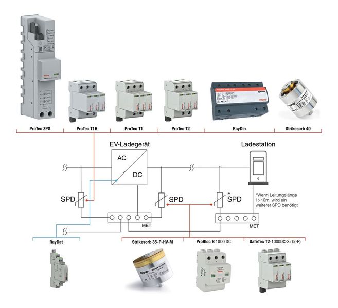 Bild 5: Mögliche Optionen für Blitz- und Überspannungsschutzgeräte.  (Bild: Raycap)