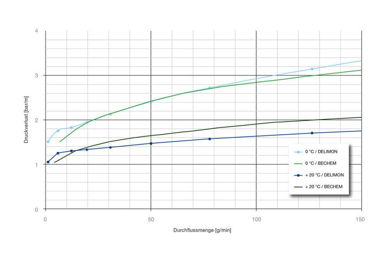 Die Abbildung stellt die konventionelle Shell-Delimon-Rheometerkurve der neuen BECHEM-Rheometerkurve für einen Rohrdurchmesser von 16 mm exemplarisch gegenüber. (Bechem)
