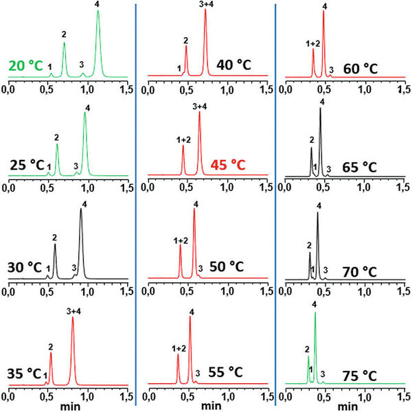 Abb.2: Chromatogramme der Trennung  von vier Konservierungsstoffen bei 12 verschiedenen Temperaturen. Säule: Thermo Scientific Acclaim RSLC Polar Advantage II, 2.2 µm, 30 x 2.1 mm, Eluent: H2O mit 20 mM Natriumphosphat bei pH=7 / MeOH, 50/50 v/v H2O/MeCN, Flussrate: 0.45 ml/min, Detektion: UV @ 244 nm, Injektionsvolumen: 1 µL, Analytkonzentration 10 mg/l, Peaks: (1) Dimethylphthalat, (2) Methylparaben, (3) Methylbenzoat, (4) Ethylparaben (Thermo Fisher Scientific)