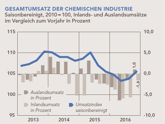 Quartalsbericht zur wirtschaftlichen Lage der chemischen Industrie im 4. Quartal 2016. (Destatis; VCI)