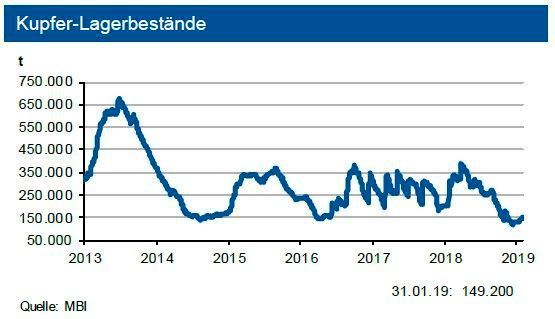 Die Lagerbestände an den Metallbörsen bildeten sich bis Ende Januar insgesamt weiter
zurück. Die investive Nachfrage expandierte im Januar um 26%. Der physische Gesamtbedarf zieht weiter an.  (siehe Grafik)