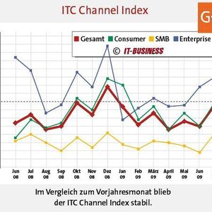 Im Monatsvergleich sank der Umsatz.