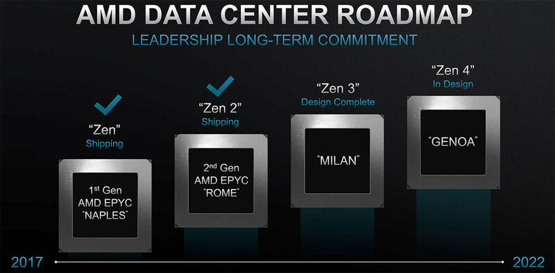 Die Roadmap für die Datacenter-Prozessoren von AMD aus dem Jahr 2019.  (AMD)