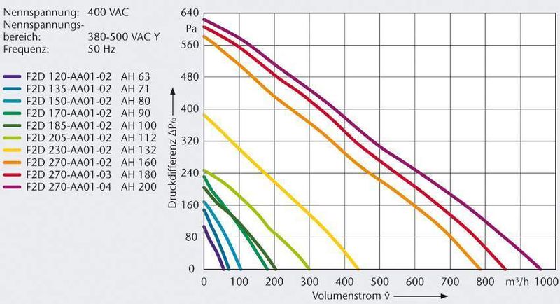 Bild 4: Kennlinien der neuen Fremdbelüftungsbaureihe. Bilder: EBM-Papst Mulfingen (Archiv: Vogel Business Media)