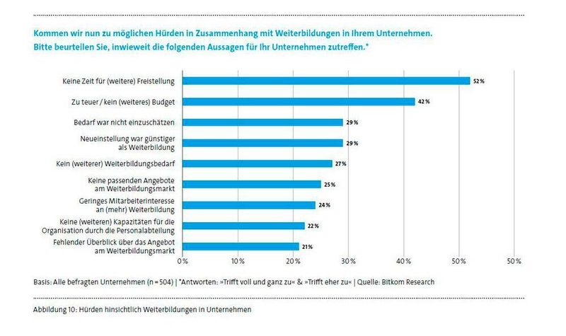 Keine Zeit für die Freistellung der Mitarbeiter und zu teuer, sind die Hauptargumente gegen Fortbildungen. (Bitkom)