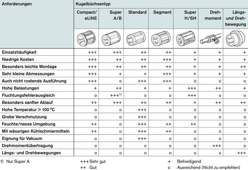 Kugelbüchsenführungen in einer Ziegelschleifmaschine. Umgebungsbedingung: feiner Steinstaub. (Archiv: Vogel Business Media)