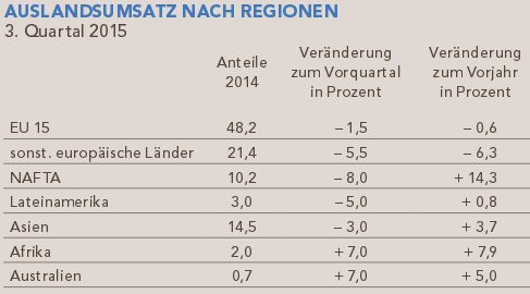Auslandsumsatz nach Regionen. (Bild: VCI)