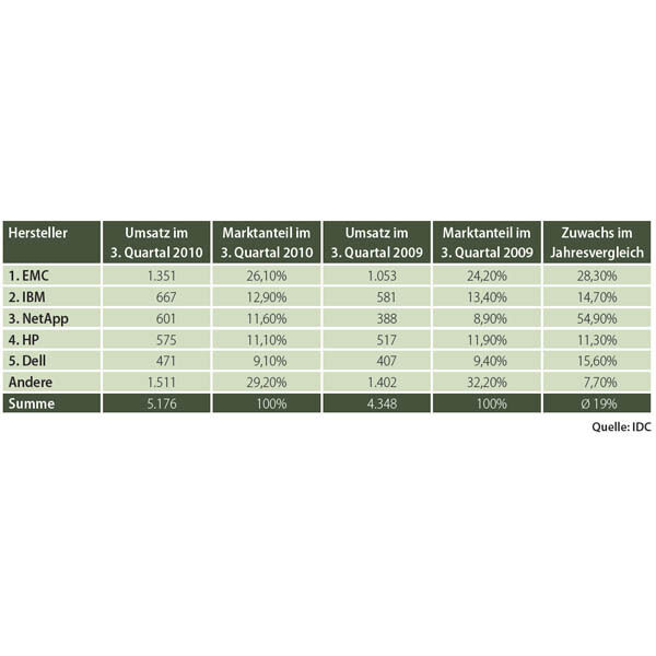Die Top-5-Hersteller von externen Disk-Speichersystemen nach weltweiten Umsätzen im dritten Quartal 2010 (in Millionen US-Dollar) (Archiv: Vogel Business Media)