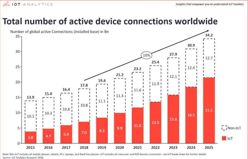 Die Menge der weltweit genutzten vernetzen Geräte übersteigt mittlerweile 19 Milliarden, bei über 8 Milliarden handelt es sich um IoT-Geräte. (IoT Analytics)