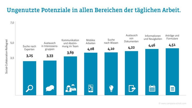 Am häufigsten werden digitale Tools für Anträge und Formulare genutzt.   (DSCS)
