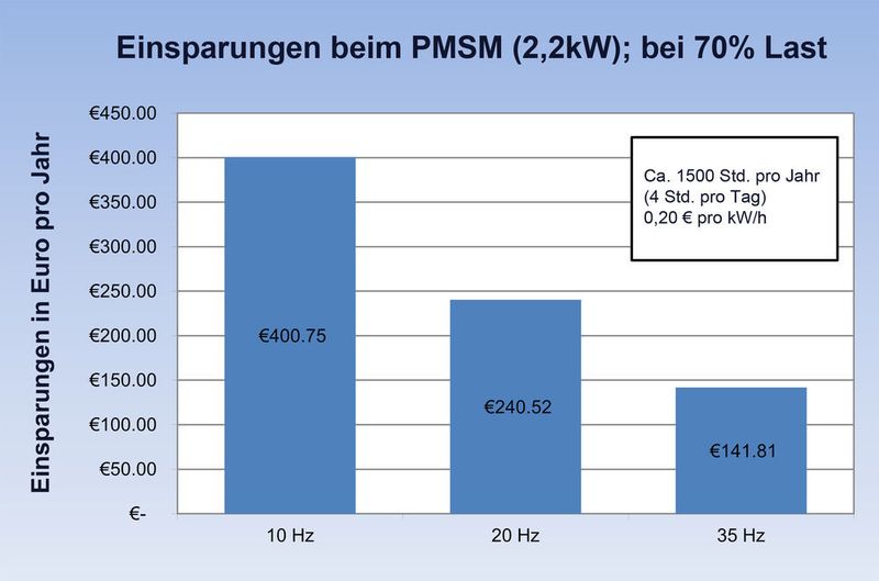 Bild 5: Jährliche Einsparungen des Permanentmagnet-Synchronmotor gegenüber dem Asynchronmotor für den Verdichtungszyklus. (Bauer Gear Motor)