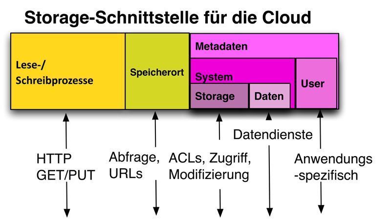 Die Cloud-Datenspeicherschnittstelle (Archiv: Vogel Business Media)