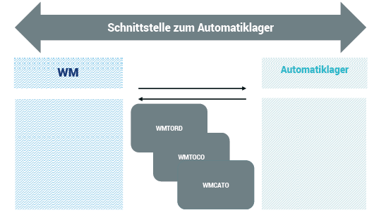 (Die Schnittstelle WM-LSR zum Automatiklager. Bild: Consilio GmbH)