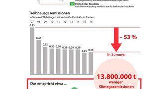 Die Klimaschutz-Zahlen von Lanxess auf einen Blick (Lanxess)