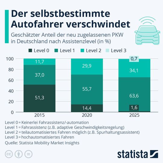 Der Anteil neu zugelassener Pkw mit Assistenztechnologie steigt in Deutschland.(Bild:  Statista)