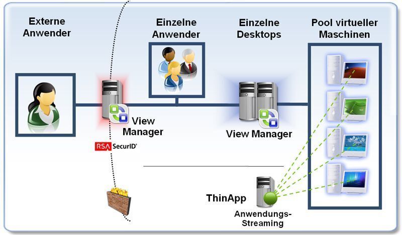 Mit VMware View 3 können externe Anwender direkt auf die zentral im Rechenzentrum gehosteten virtuellen Desktops zugreifen. (Archiv: Vogel Business Media)