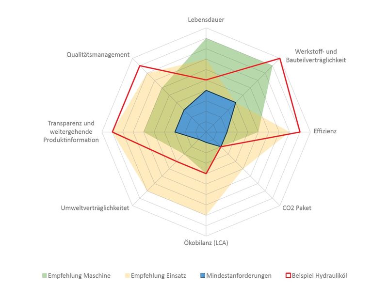 Aggregiertes Bewertungsmodell: Hier werden die Unterfaktoren zu acht Hauptkategorien zusammenfasst. Die Darstellung soll ein Gefühl für Soll- und Ist-Werte liefern und die Auswahl erleichtern. Gleichzeitig kann sie zur Entwicklung spezieller Schmierstoffe oder Öle genutzt werden.  (Bild: Bantleon)