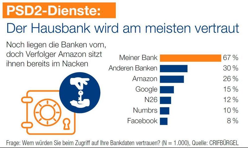 Vertrauenswürdigster Anbieter ist für rund zwei Drittel ihre Hausbank, nur 8 Prozent vertrauen Facebook als Anbieter von PSD2-basierten Leistungen. (Crifbürgel)