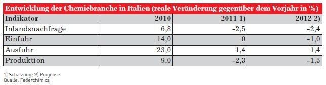 Entwicklung der Chemiebranche in Italien (Quelle: GTAI)